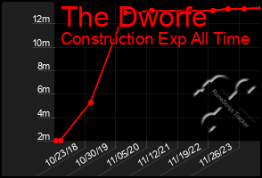 Total Graph of The Dworfe