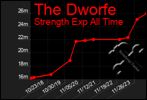 Total Graph of The Dworfe