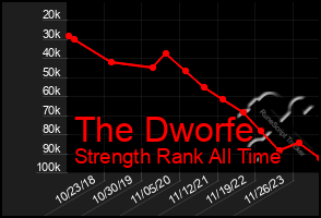 Total Graph of The Dworfe