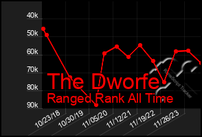 Total Graph of The Dworfe