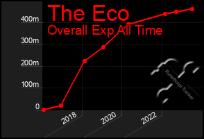 Total Graph of The Eco