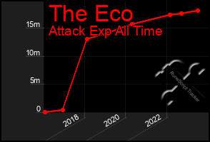 Total Graph of The Eco