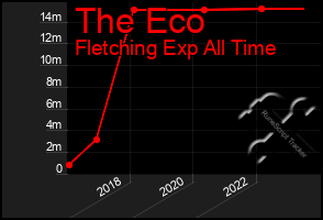 Total Graph of The Eco