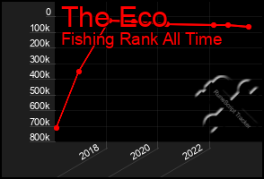 Total Graph of The Eco