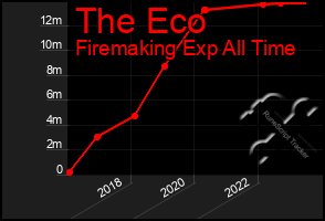 Total Graph of The Eco