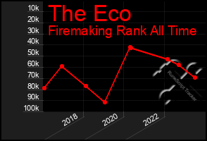 Total Graph of The Eco