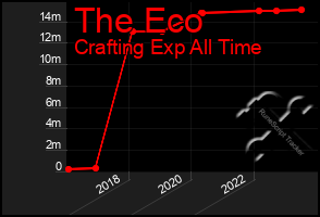 Total Graph of The Eco