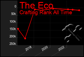 Total Graph of The Eco