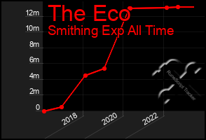 Total Graph of The Eco