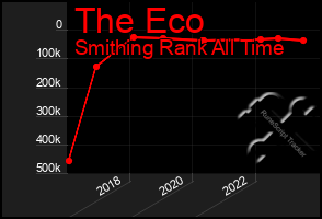 Total Graph of The Eco