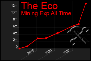 Total Graph of The Eco