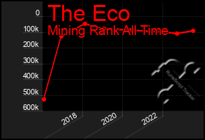 Total Graph of The Eco