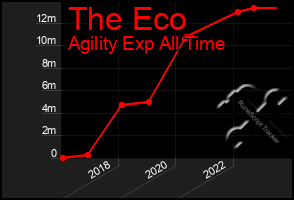 Total Graph of The Eco