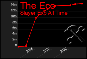 Total Graph of The Eco