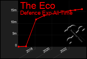 Total Graph of The Eco