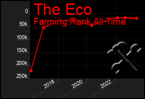 Total Graph of The Eco