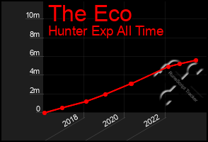 Total Graph of The Eco