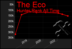 Total Graph of The Eco