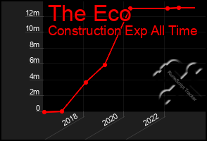 Total Graph of The Eco