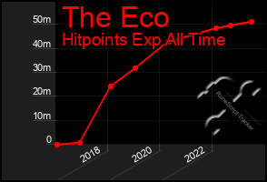 Total Graph of The Eco