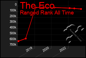 Total Graph of The Eco