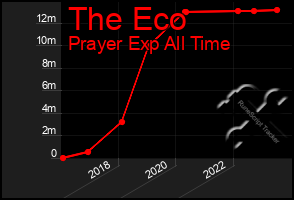 Total Graph of The Eco