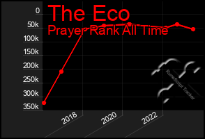 Total Graph of The Eco