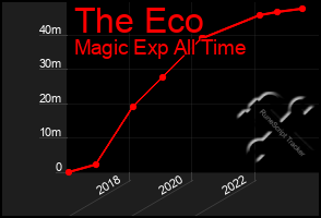 Total Graph of The Eco