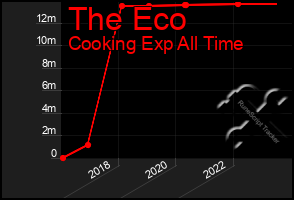 Total Graph of The Eco