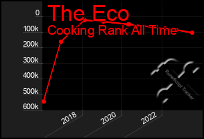 Total Graph of The Eco