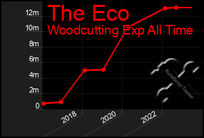 Total Graph of The Eco