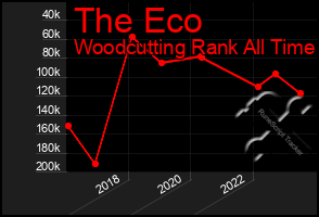 Total Graph of The Eco