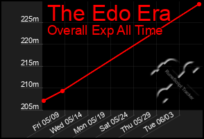 Total Graph of The Edo Era