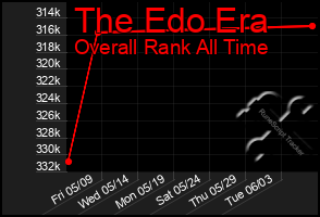 Total Graph of The Edo Era