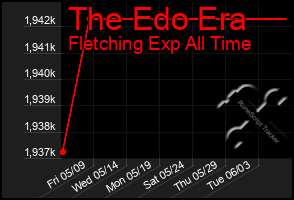 Total Graph of The Edo Era