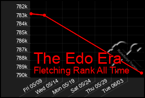 Total Graph of The Edo Era