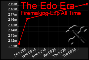 Total Graph of The Edo Era