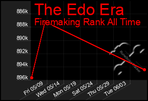 Total Graph of The Edo Era