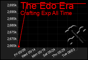 Total Graph of The Edo Era