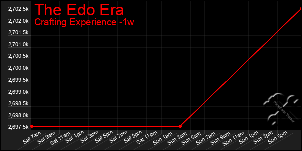 Last 7 Days Graph of The Edo Era