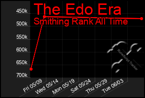 Total Graph of The Edo Era