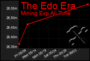 Total Graph of The Edo Era