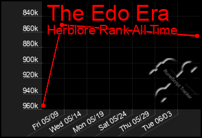 Total Graph of The Edo Era