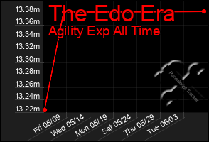 Total Graph of The Edo Era