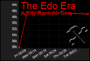 Total Graph of The Edo Era