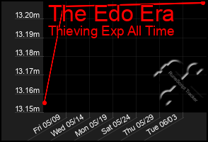 Total Graph of The Edo Era