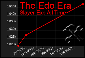 Total Graph of The Edo Era