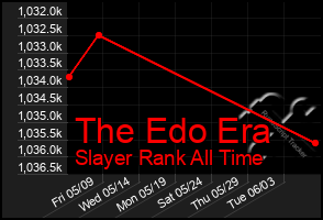 Total Graph of The Edo Era