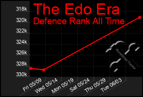Total Graph of The Edo Era