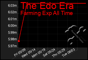 Total Graph of The Edo Era